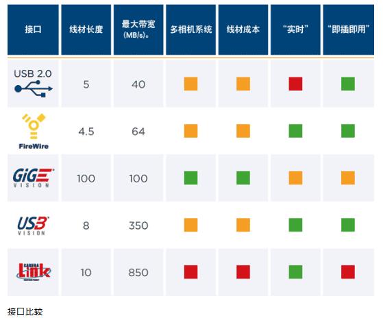 工業(yè)相機(jī)接口比較.jpg