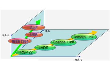 工業(yè)相機(jī)的多種接口比較