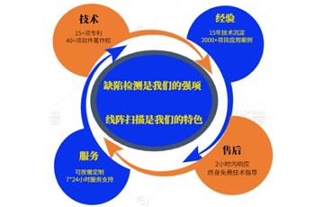 生成3D圖像數(shù)據(jù)的四種不同方法