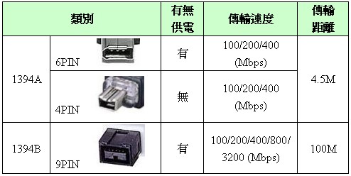 IEEE1394的特點.jpg