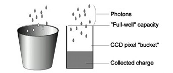 數(shù)字工業(yè)相機的光電轉(zhuǎn)換.jpg